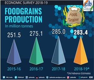 Food production of India